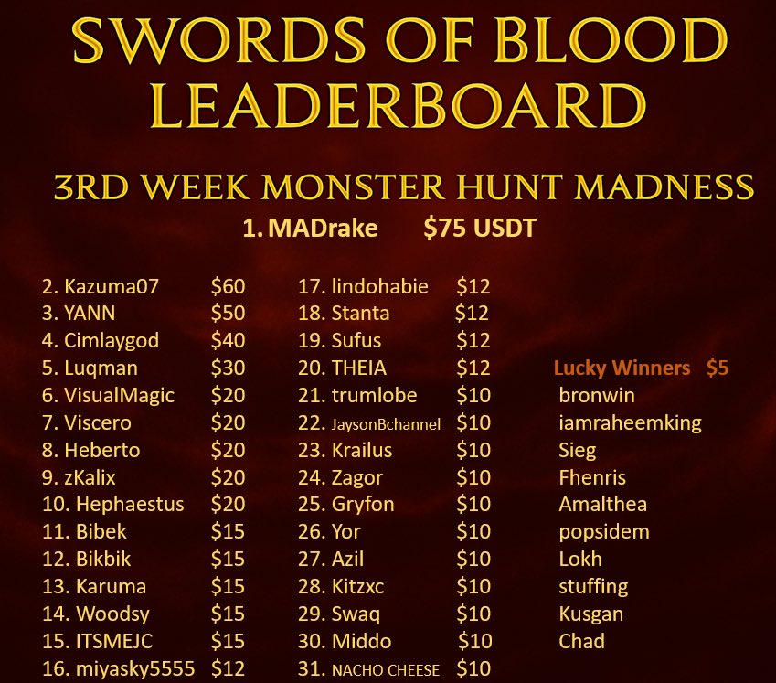 ⚔️Week 3 in the books, and we have more news.  From this week forward, the cash prize will remain the top 50% of the leaderboard, but for new player incentive (and those with less time time grind) the bottom 50% will also receive in game Gems and Gold to catch up. #SwordsOfBlood