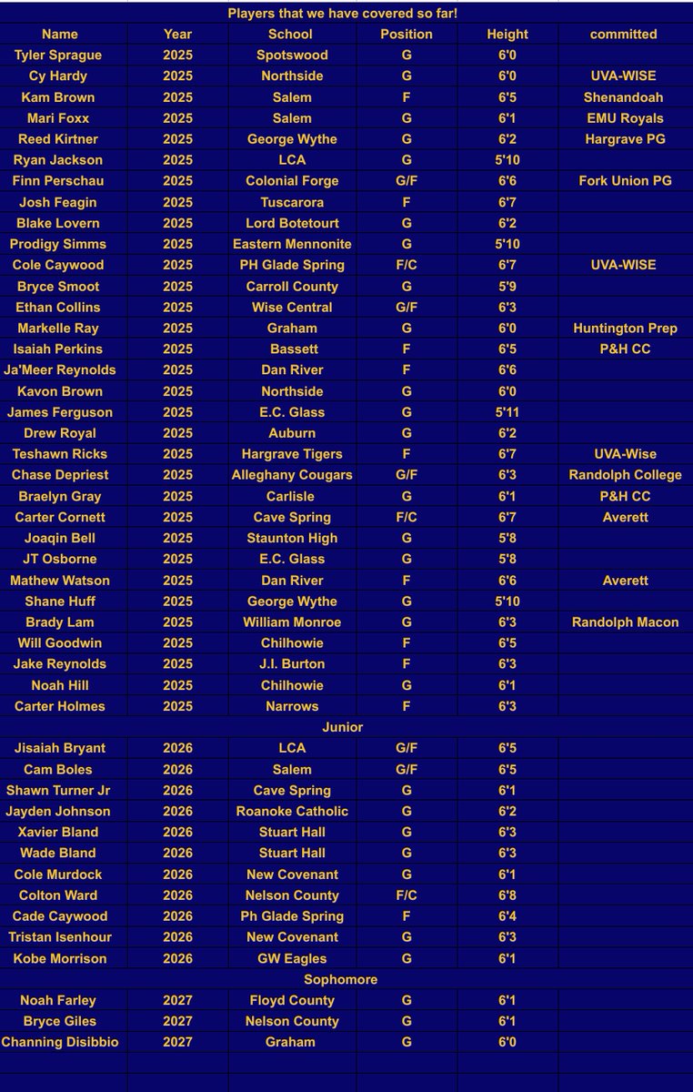 Our spreadsheet with over 45 basketball prospects covered in our area. A few prospects added to the list that we couldn't find highlights on, but most can be found in our playlist, 
youtube.com/playlist?list=…

We'll cover more commitments and any other requested prospects in the