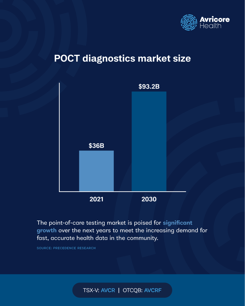 📈 How is market potential looking? The global POCT market is projected to nearly triple from 2021 to 2030. Demand is accelerating for fast, accurate health data—especially where it matters most: in the community.

Read more: bit.ly/3S6A8Tw $AVCR #healthcare #investors