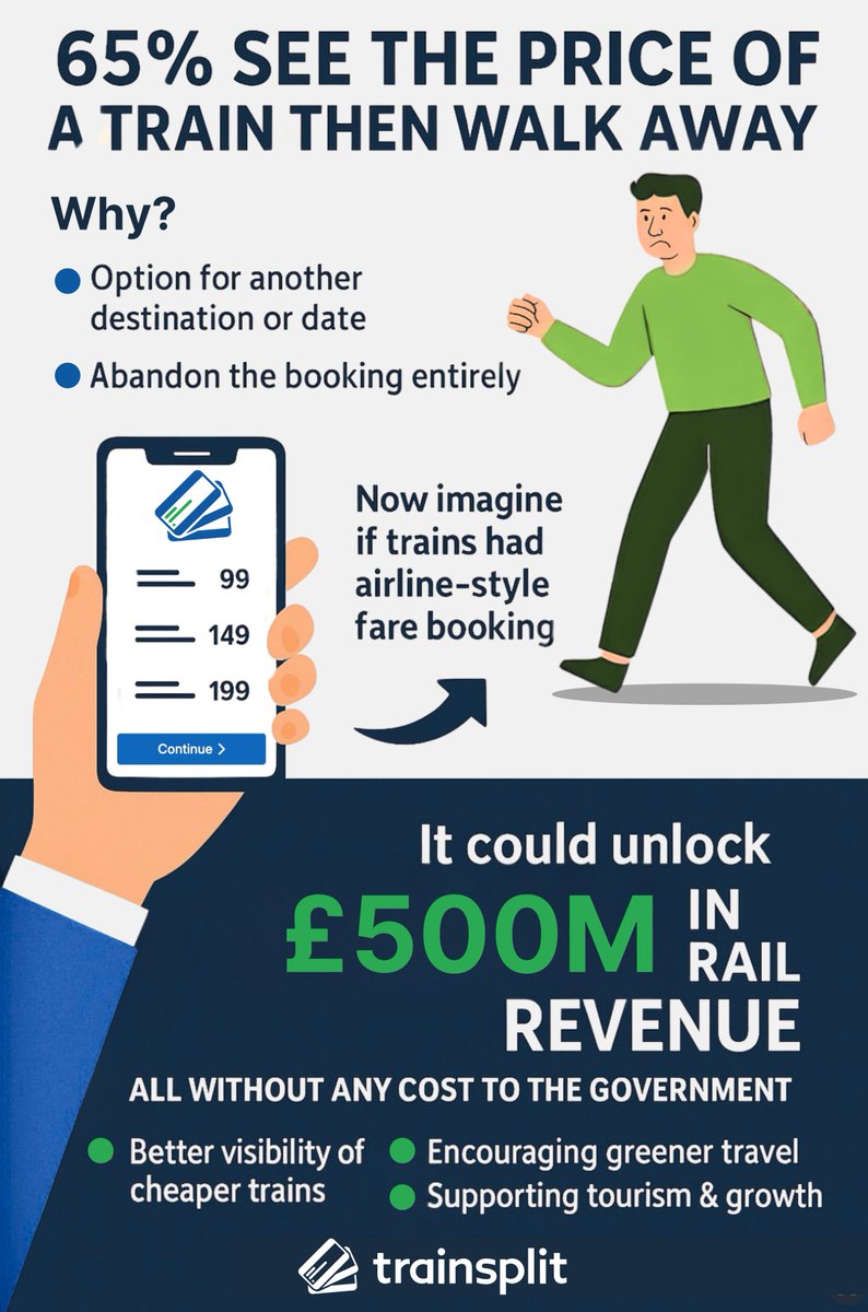 TrainSplit.com (@trainsplit) on Twitter photo Most people don’t walk away from rail because of the price. They walk away because they can’t see their options.
And it’s costing the industry up to £500 million a year.
At @Raileasy, including <a href="/TrainSplit/">TrainSplit.com</a>, we believe this is something we can fix — with better access to Most people don’t walk away from rail because of the price. They walk away because they can’t see their options.
And it’s costing the industry up to £500 million a year.
At @Raileasy, including <a href="/TrainSplit/">TrainSplit.com</a>, we believe this is something we can fix — with better access to