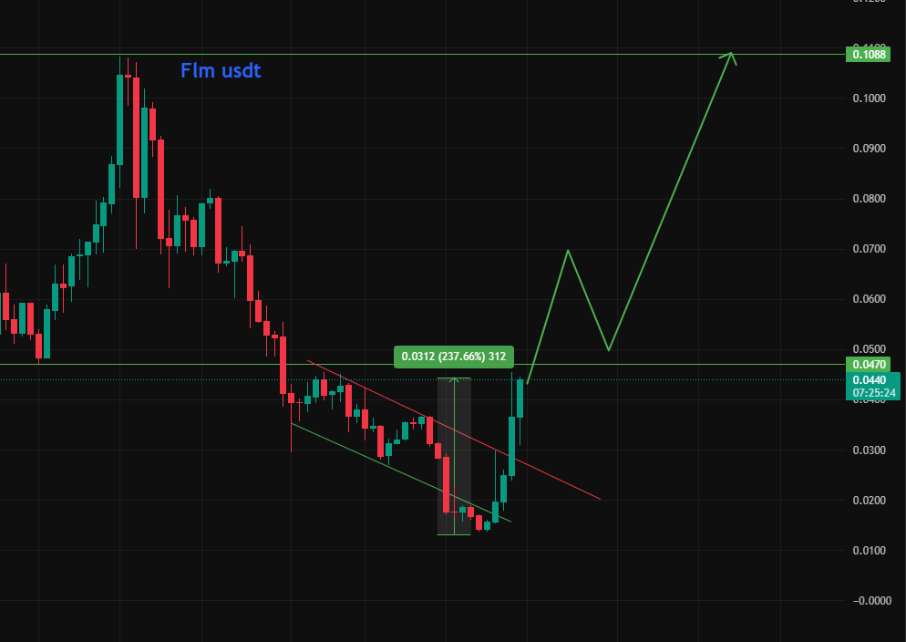 $Flm is up 220% after hitting its lowest level ever.
We need to break the $0.047 level to turn fully bullish again. The next target is $0.10

It's one of the best DeFi platforms out there.

I’m giving away 3,000 flm to one person who likes, retweets must be a (new) follower
$Neo