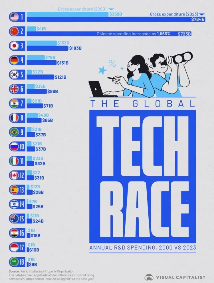 Faisal Khan (@fklivestolearn) on Twitter photo Global #tech spending is BOOMING. R&D #investment has skyrocketed since 2000, signaling an intense worldwide tech race. China's tech spending is up 1663%. #innovation
<a href="/technicitymag/">Technicity Magazine</a> <a href="/gvalan/">Greg Valancius</a> <a href="/DrFerdowsi/">Sahba Ferdowsi DO (conciergedoc)</a> <a href="/junjudapi/">Peter Tendekayi Chingonzo</a> <a href="/fogle_shane/">Shane Fogle</a> <a href="/mary_gambara/">Mary Gambara</a> Global #tech spending is BOOMING. R&D #investment has skyrocketed since 2000, signaling an intense worldwide tech race. China's tech spending is up 1663%. #innovation
<a href="/technicitymag/">Technicity Magazine</a> <a href="/gvalan/">Greg Valancius</a> <a href="/DrFerdowsi/">Sahba Ferdowsi DO (conciergedoc)</a> <a href="/junjudapi/">Peter Tendekayi Chingonzo</a> <a href="/fogle_shane/">Shane Fogle</a> <a href="/mary_gambara/">Mary Gambara</a>