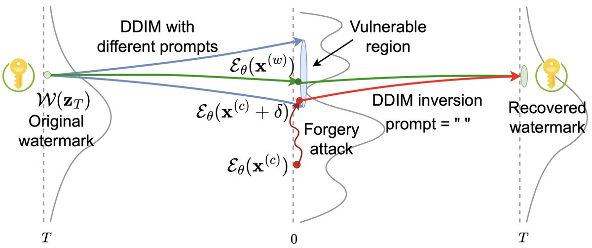 Think your latent-noise diffusion watermarking method is robust? Think again! 

We show that they are susceptible to adversarial attacks that only require one watermarked example and an off-the-shelf encoder. This attack can forge and remove the watermark with very high accuracy