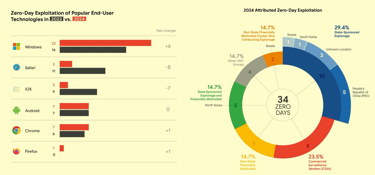 Faisal Khan (@fklivestolearn) on Twitter photo Zero-day attacks are surging. State-backed #hackers are a major force in zero-day exploits. Nearly 30% of attributed attacks in 2024 point to state-sponsored espionage. #CyberSecurity
<a href="/technicitymag/">Technicity Magazine</a> <a href="/gvalan/">Greg Valancius</a> <a href="/DrFerdowsi/">Sahba Ferdowsi DO (conciergedoc)</a> <a href="/junjudapi/">Peter Tendekayi Chingonzo</a> <a href="/fogle_shane/">Shane Fogle</a> <a href="/mary_gambara/">Mary Gambara</a> Zero-day attacks are surging. State-backed #hackers are a major force in zero-day exploits. Nearly 30% of attributed attacks in 2024 point to state-sponsored espionage. #CyberSecurity
<a href="/technicitymag/">Technicity Magazine</a> <a href="/gvalan/">Greg Valancius</a> <a href="/DrFerdowsi/">Sahba Ferdowsi DO (conciergedoc)</a> <a href="/junjudapi/">Peter Tendekayi Chingonzo</a> <a href="/fogle_shane/">Shane Fogle</a> <a href="/mary_gambara/">Mary Gambara</a>