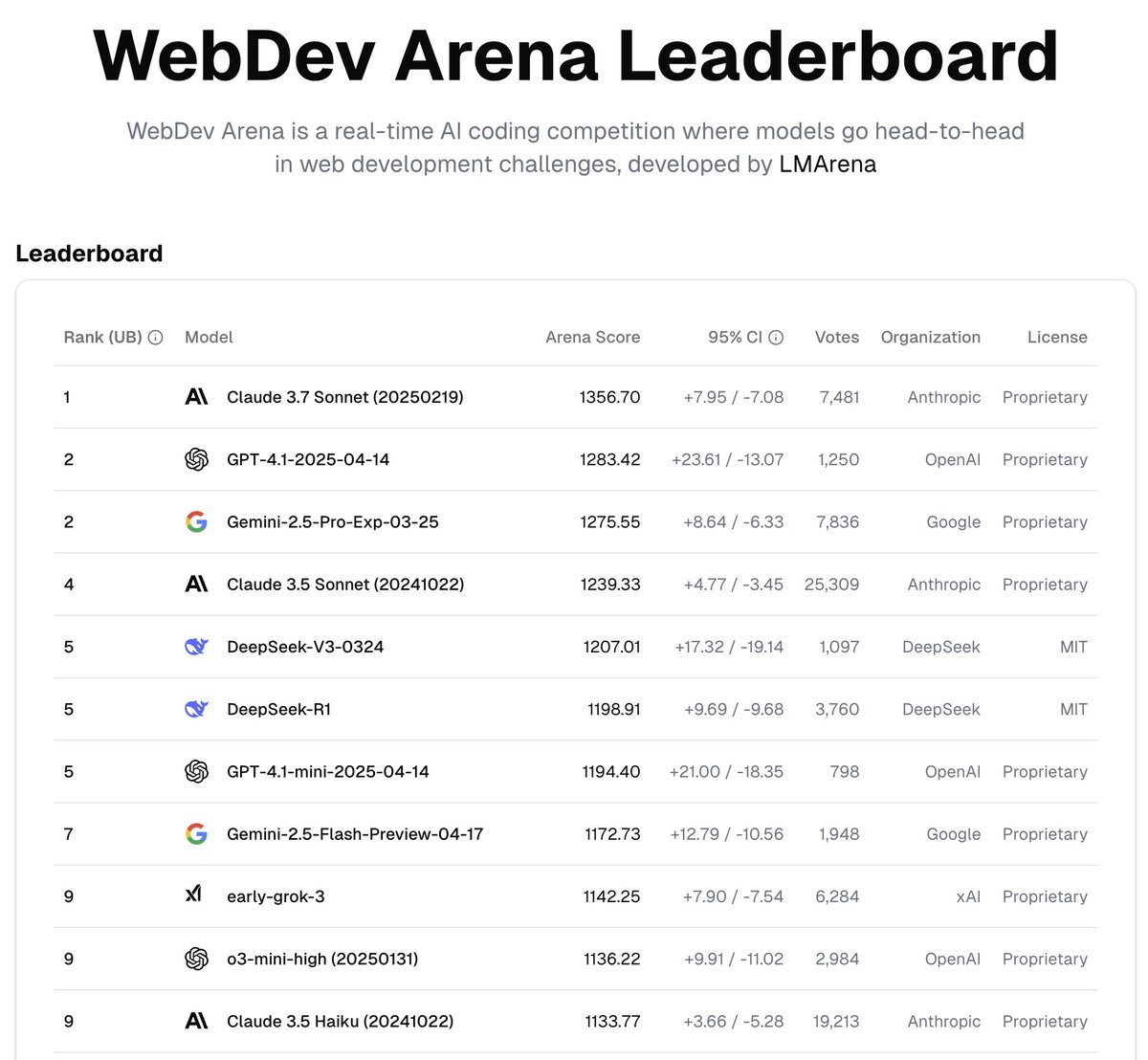 <a href="/karpathy/">Andrej Karpathy</a> Thanks <a href="/karpathy/">Andrej Karpathy</a> for the feedback! That's why we continue to build new evaluation like WebDev Arena to capture more advanced and real coding use cases.

Claude is #1 on this leaderboard.