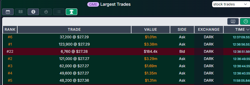 A massive block of 441,900 $GME shares was just bought for $12,000,000. Probably nothing.