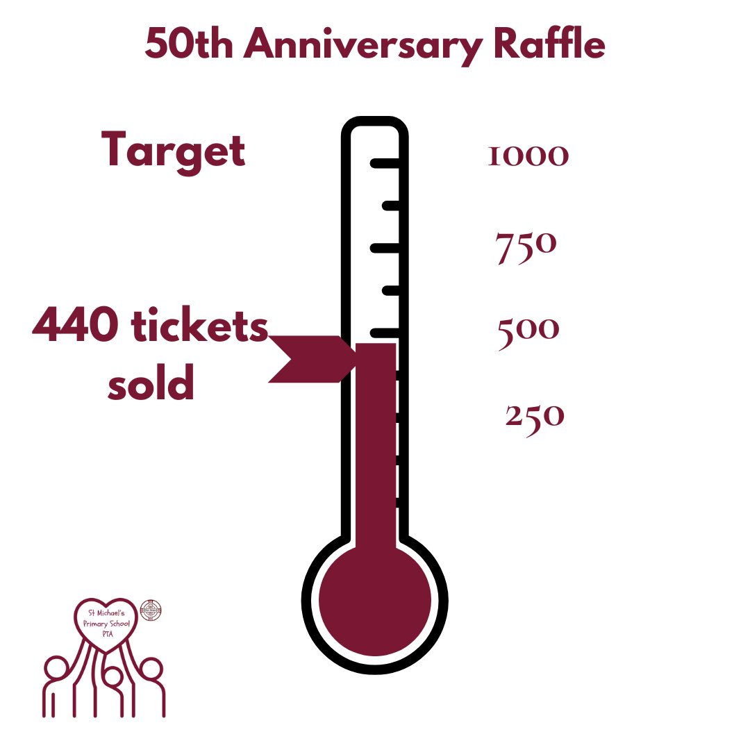 📢 **Attention St. Michael's Community!** 📢

We’ve sold 440 raffle tickets and appreciate your support! 🎟️ Our goal is 1,000 tickets by May 30th,

Help us succeed for St. Michael's! Purchase tickets here:

klubfunder.com/Clubs/St_Micha…

Thank you for your support! 💙✨