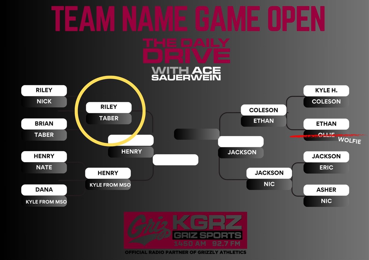 KGRZGrizSports's tweet photo. The Team Name Game Open returns on the Daily Drive Podcast!
It features the top seed @VoiceoftheGriz VS #9 @erictaber
Plus, @jackson_wagner @AceSauer review "Remember the Titans" for "This is Sports Cinema"
#StrongSide
#LeftSide
https://t.co/DmBSniUsce https://t.co/Ed8I68kQNP