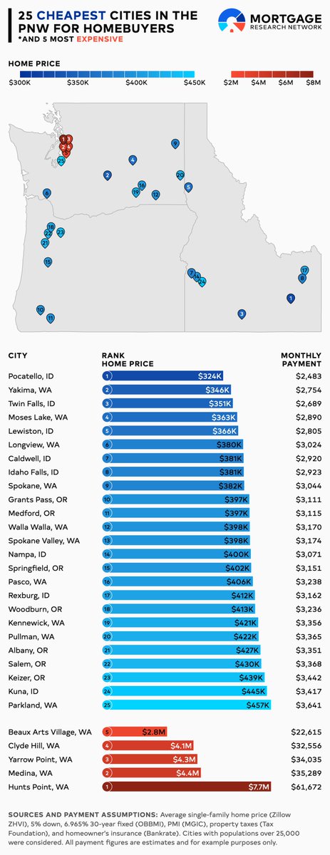 Cities in the Pacific Northwest with the cheapest housing. 

Most affordable city on our list: Pocatello, Idaho. Average list price of $323,762.

While that still won't seem affordable to some buyers, it's much better than the average $1.5M price you'll see elsewhere in the PNW.
