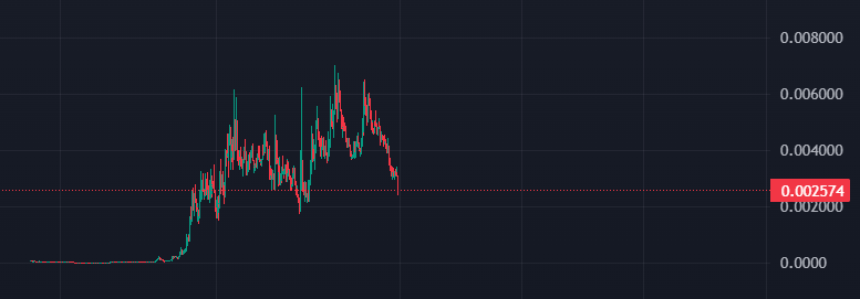 Capitulation candle on the hottest debate of the 21st century 👨🦍

Scoop scoop da boop 
$MVG