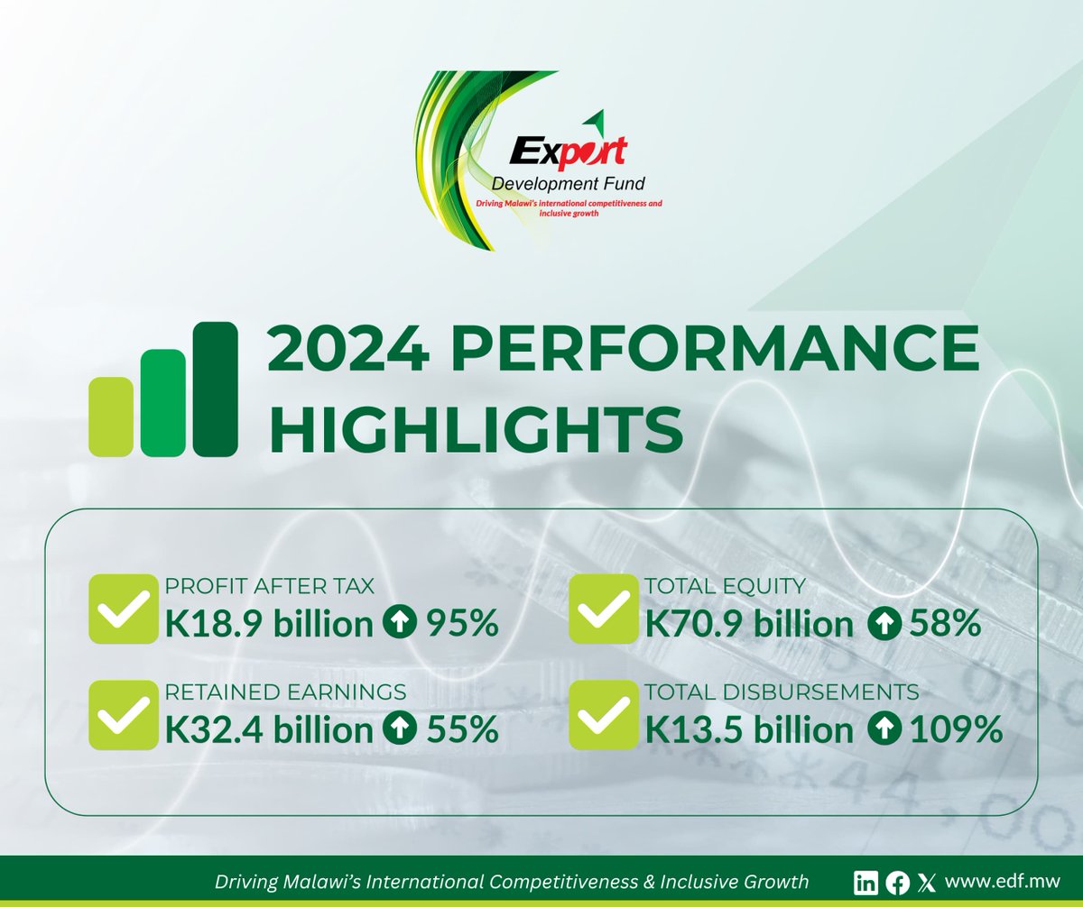 We're proud to share our 2024 Performance Highlights! 
With a 95% increase in profit after tax, EDF continues to drive Malawi’s international competitiveness and inclusive growth. 

Access the full financial highlights now: edf.mw/index.php/medi…