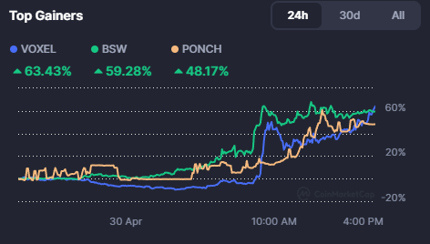 crazy pump for $VOXEL 60+ % gain in the last 24hours. it's madness !!!