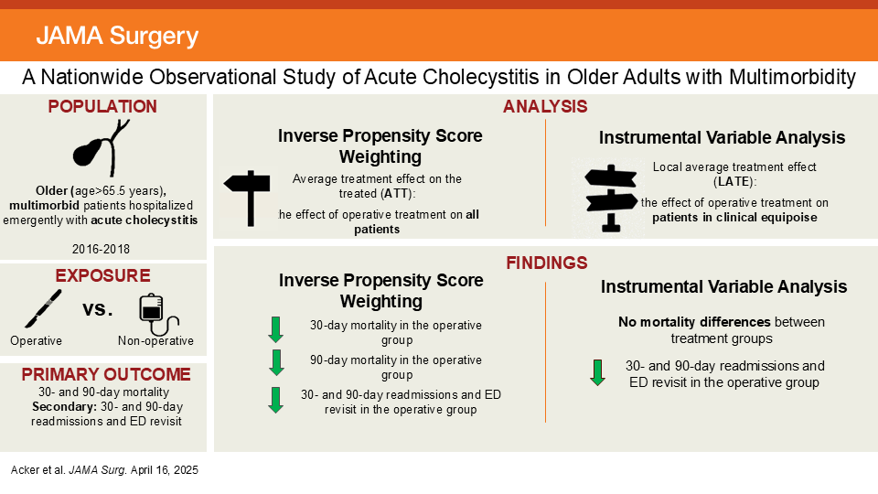 Penn Medicine CSO (@pennmedcso) on Twitter photo Operative vs nonoperative treatment of acute cholecystitis in older adults with multimorbidity ft. Rachael Acker, <a href="/SaraGinzbergMD/">Sara Ginzberg, MD, MSHP</a>, James Sharpe, <a href="/ljk50/">Luke Keele</a>, Jasmine Hwang, <a href="/BakillahEmna/">Emna Bakillah</a>, Drew Goldberg, Elinore Kaufman & <a href="/surgeryspice/">Rachel</a> (@PennSurgery) <a href="/PennLDI/">Penn LDI</a> jamanetwork.com/journals/jamas… Operative vs nonoperative treatment of acute cholecystitis in older adults with multimorbidity ft. Rachael Acker, <a href="/SaraGinzbergMD/">Sara Ginzberg, MD, MSHP</a>, James Sharpe, <a href="/ljk50/">Luke Keele</a>, Jasmine Hwang, <a href="/BakillahEmna/">Emna Bakillah</a>, Drew Goldberg, Elinore Kaufman & <a href="/surgeryspice/">Rachel</a> (@PennSurgery) <a href="/PennLDI/">Penn LDI</a> jamanetwork.com/journals/jamas…