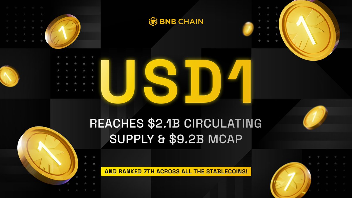 $USD1, by <a href="/worldlibertyfi/">WLFI</a>, now has $2.1B in circulation—ranking among the top 7 stablecoins.

BSC’s stablecoin market cap also just hit $9.2B!

Real liquidity. Real usage. Real growth.

Sources:
defillama.com/stablecoins/BSC
dune.com/bnbchain/bnb-c…