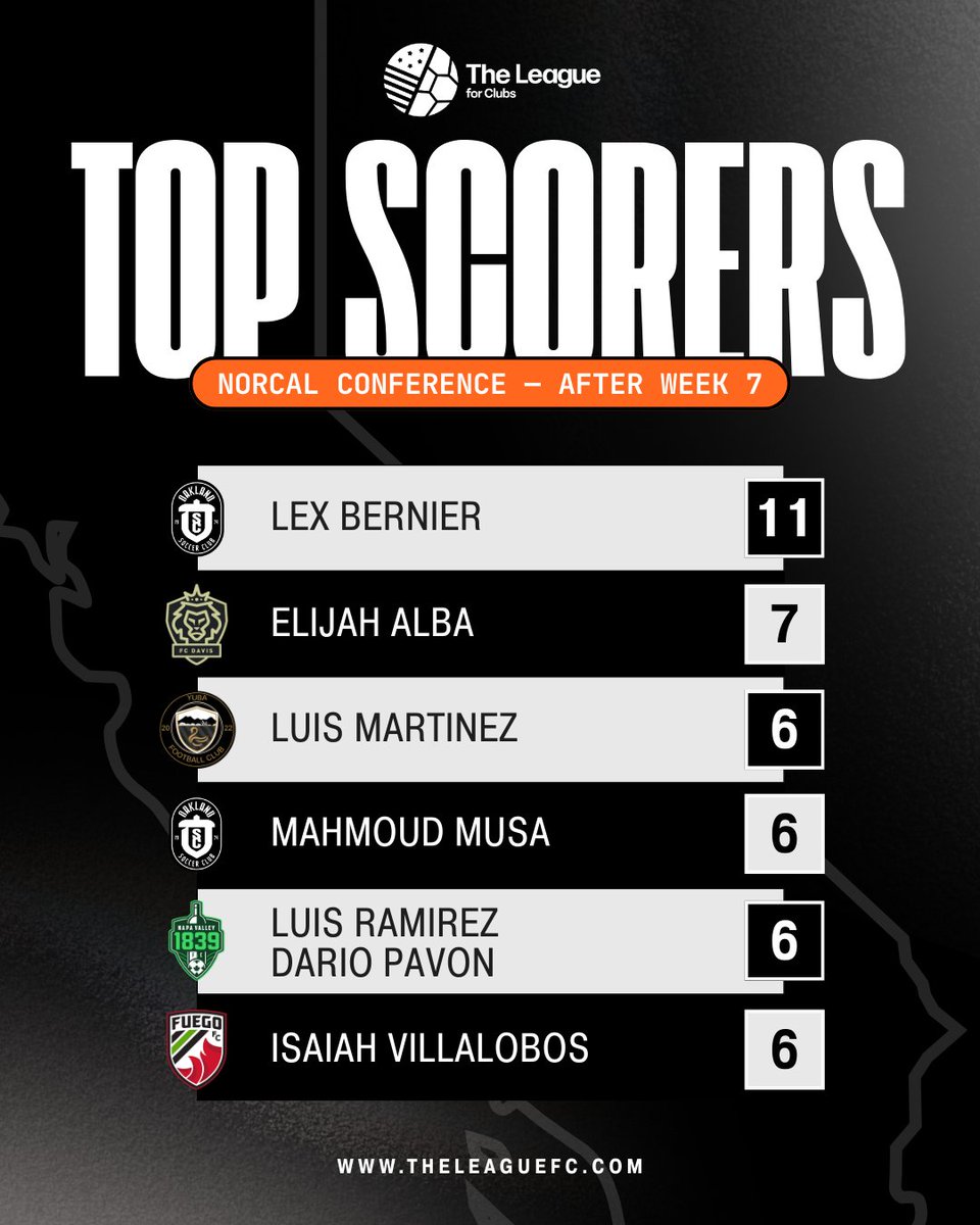 NorCal's top goal getters through 7️⃣ weeks!

<a href="/Oakland_SC/">Oakland Soccer Club</a> <a href="/FCDavisLions/">FC Davis</a> <a href="/Yuba_FC/">YubaFootballClub</a> <a href="/NapaValley1839/">Napa Valley 1839 FC</a> <a href="/fuego_futbol/">Fuego FC</a>