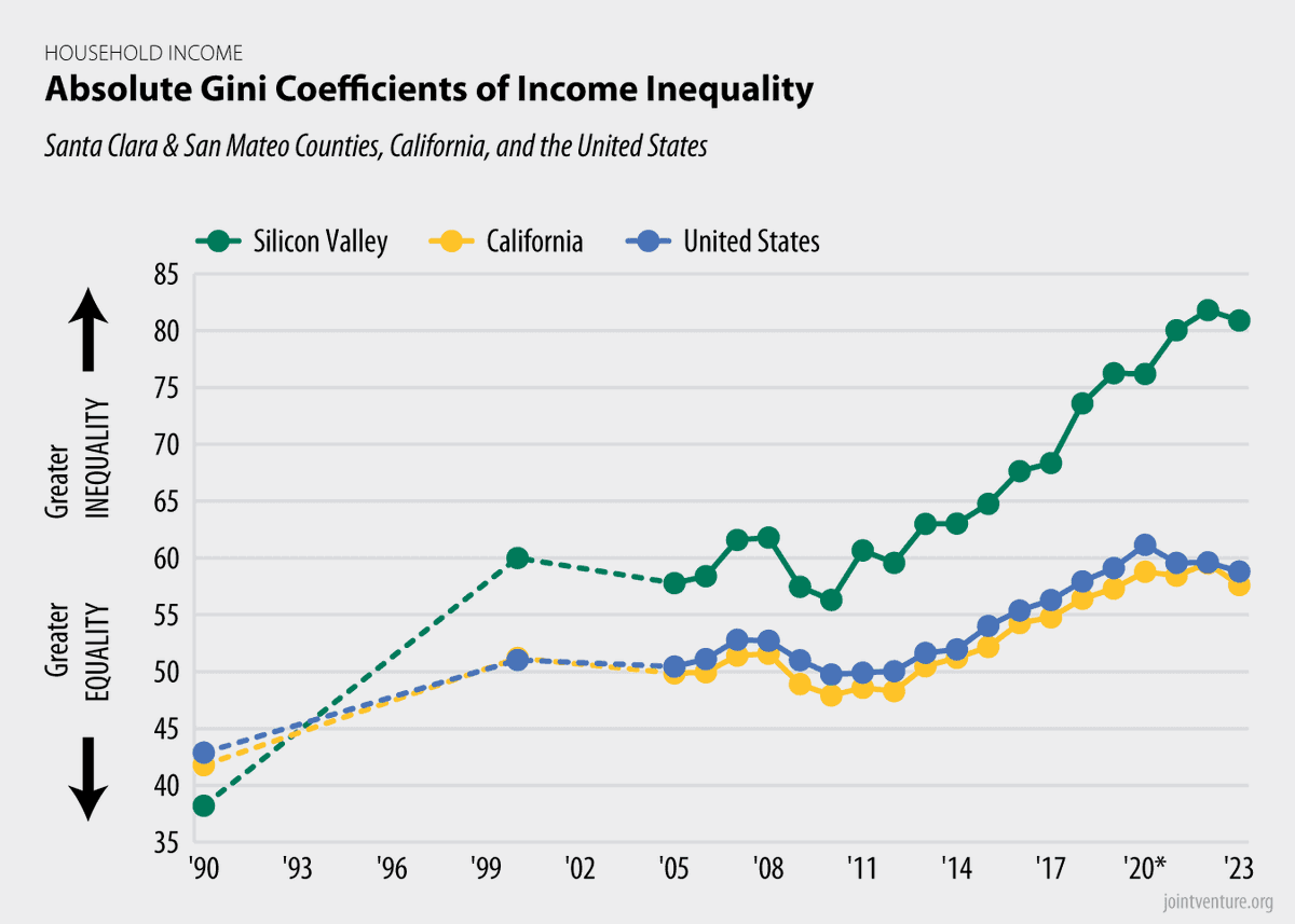 Income inequality is significantly higher in Silicon Valley than in California or the U.S., and the gap is growing. Since the Great Recession, regional household income inequality has expanded twice as quickly as in the state or nation as a whole and hit a record high in 2022.