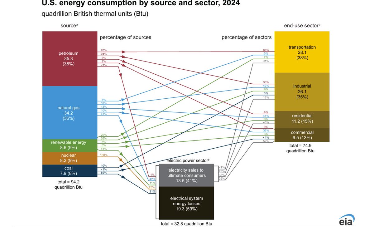 Here we go, courtesy of <a href="/ENERGY/">U.S. Department of Energy</a>  EIA.  What is important for all to note is that electrical power is not a primary source of energy. It is secondary, really a  source/use or a special type of "refined energy passthrough". Also, note near-60% energy losses in electrical power