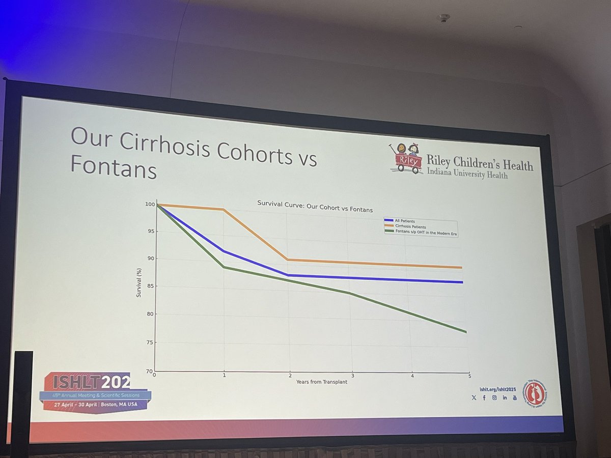 In failing Fontan patients with cirrhosis, OHT alone may be enough.
In a 24-patient cohort, those with biopsy- or imaging-confirmed cirrhosis had excellent outcomes:
✅ 100% 1,3 and 5 year survival in patients with biopsy-confirmed cirrhosis.
#ISHLT2025