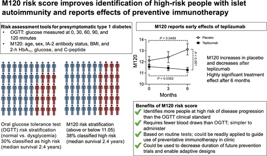 Diabetes Care, a research journal of the ADA 🌟 (@diabetescareada) on Twitter photo Researchers have developed a simpler way to predict type 1 diabetes to accelerate development of prevention therapies and monitor their effectiveness. <a href="/ADA_Pubs/">ADA Professional Publications</a>
Read Here➡️ diabetesjournals.org/care/lookup/do… Researchers have developed a simpler way to predict type 1 diabetes to accelerate development of prevention therapies and monitor their effectiveness. <a href="/ADA_Pubs/">ADA Professional Publications</a>
Read Here➡️ diabetesjournals.org/care/lookup/do…