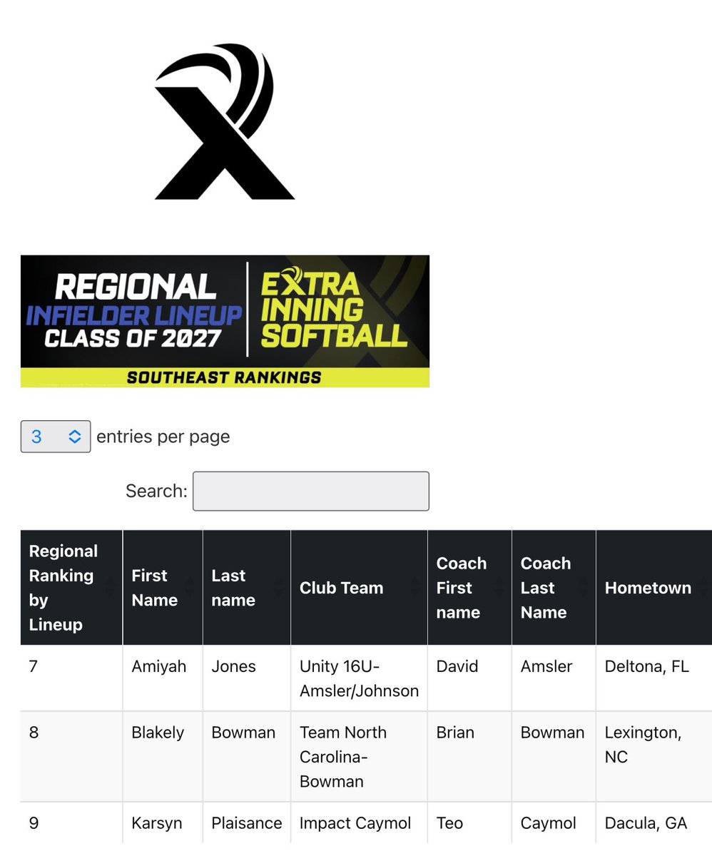 KPlaisance2027's tweet image. Thank you so much @ExtraInningSB for ranking me #9 infielder in the Southeast region for the ‘27 class alongside so many outstanding softball players!  
@impactcaymol @dacula_softball