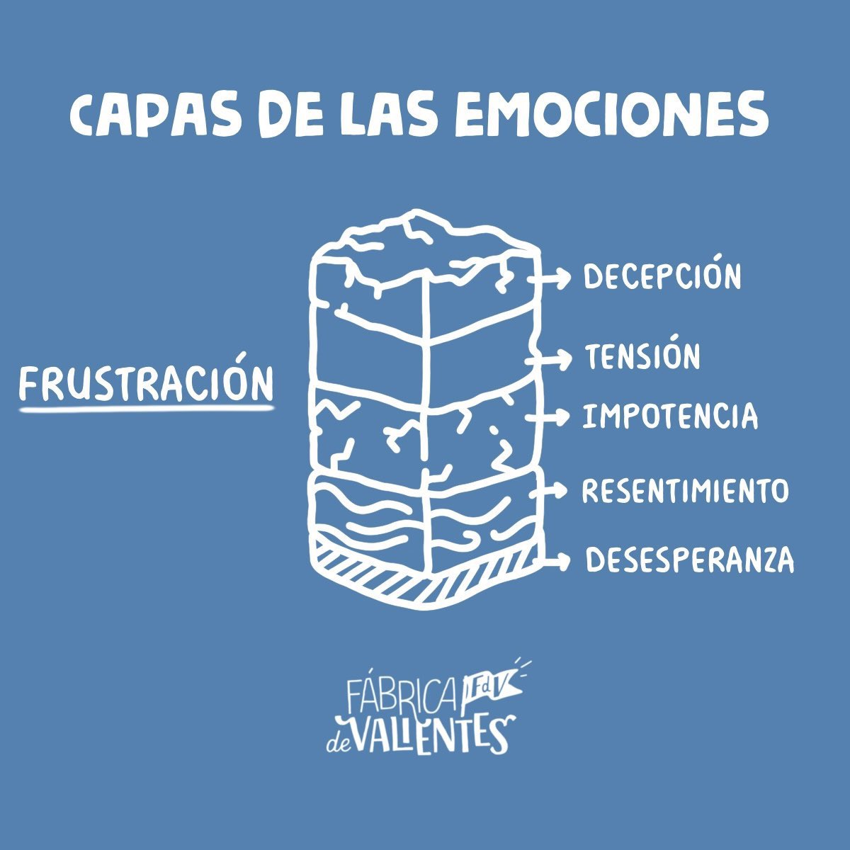 3️⃣ FRUSTRACIÓN: CLAVE PARA EL APRENDIZAJE ADAPTATIVO 🚧

La frustración no es un error, es parte del proceso. Sin gestión, se convierte en bloqueo; con regulación, en resiliencia.

🔎 Docentes que la trabajan fomentan autonomía, perseverancia y flexibilidad cognitiva.