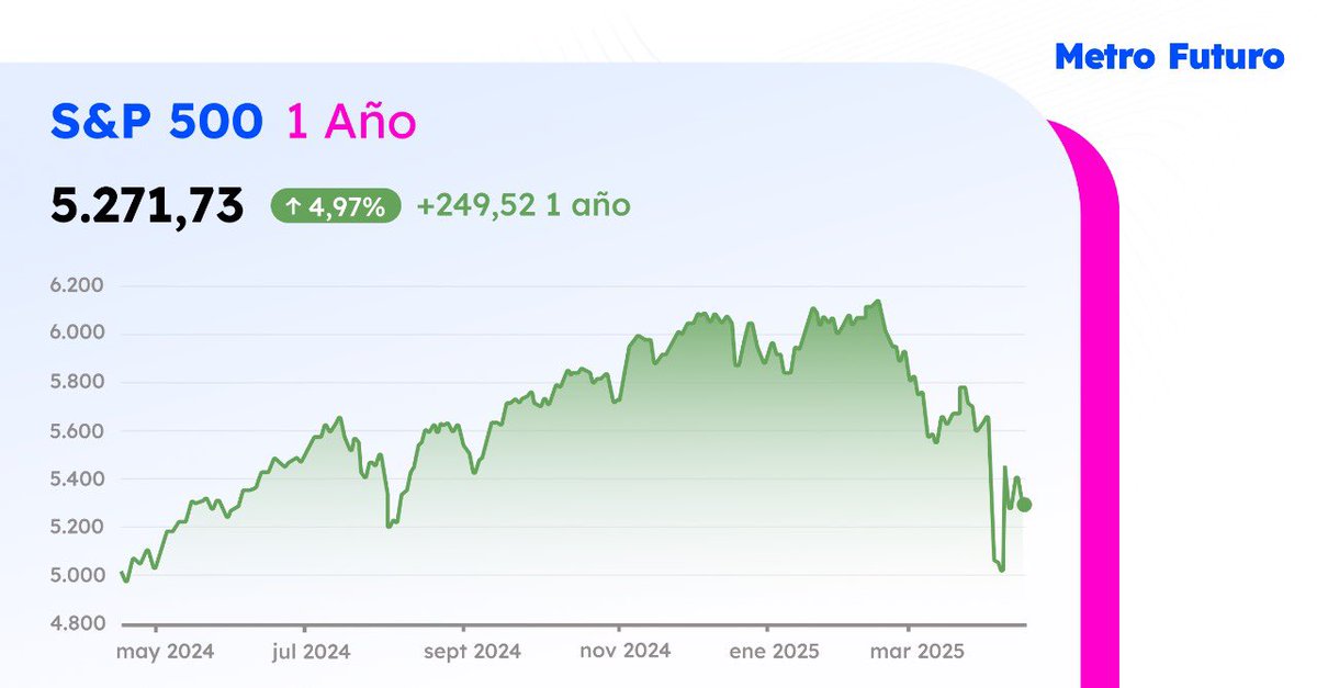 💼 ¿invertir en activos financieros o inmobiliarios?
📊 1000 USD en el S&amp;P 500 hace un año te da 5% de ganancia, pero ¡-7% si entrabas hace un mes!
🏠 Con Metro Futuro, esos mismos 1000 USD generan 100 USD al año por alquiler.
🤔 Optá por la estabilidad