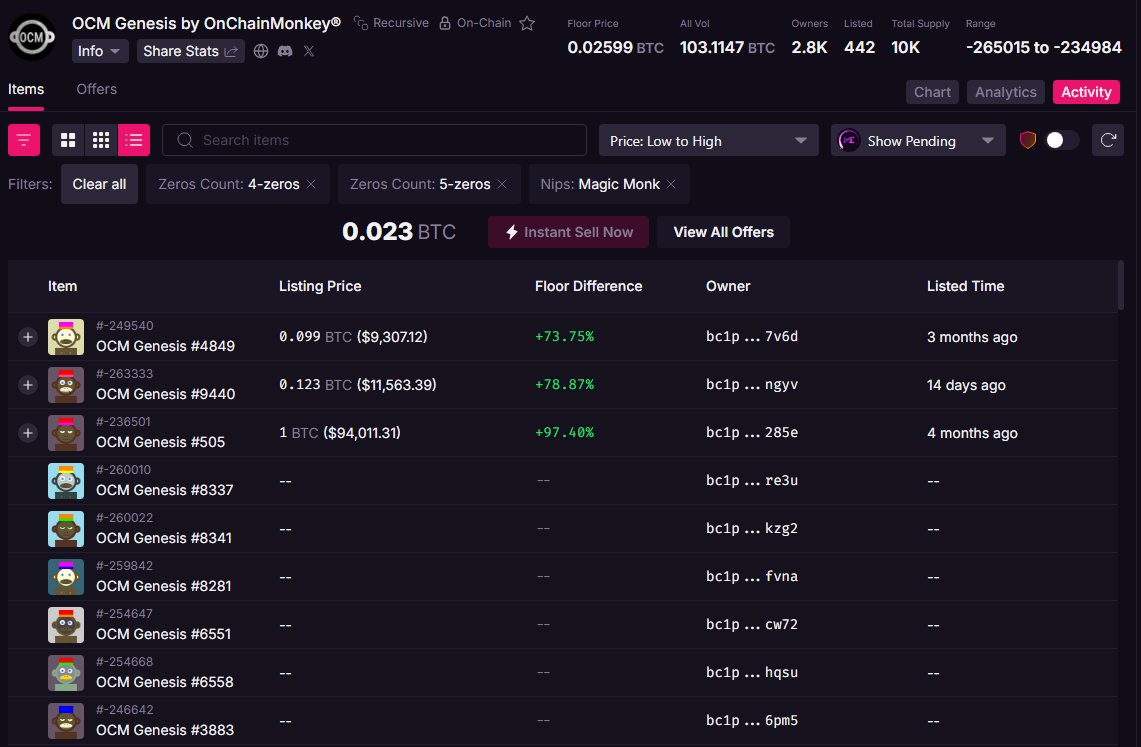 Big B (@bdehaan2k) on Twitter photo Rare is rare and <a href="/OnChainMonkey/">OnChainMonkey®</a> founder <a href="/huuep/">danny huuep</a> has talked very highly on the importance of 4-0 and 5-0 Monks in the collection. Along with Magic monks and currently there are only 2 (4-0 and a 5-0) Magic Monks listed right now.
IYKYK. Grail hunting is fun. Rare is rare and <a href="/OnChainMonkey/">OnChainMonkey®</a> founder <a href="/huuep/">danny huuep</a> has talked very highly on the importance of 4-0 and 5-0 Monks in the collection. Along with Magic monks and currently there are only 2 (4-0 and a 5-0) Magic Monks listed right now.
IYKYK. Grail hunting is fun.