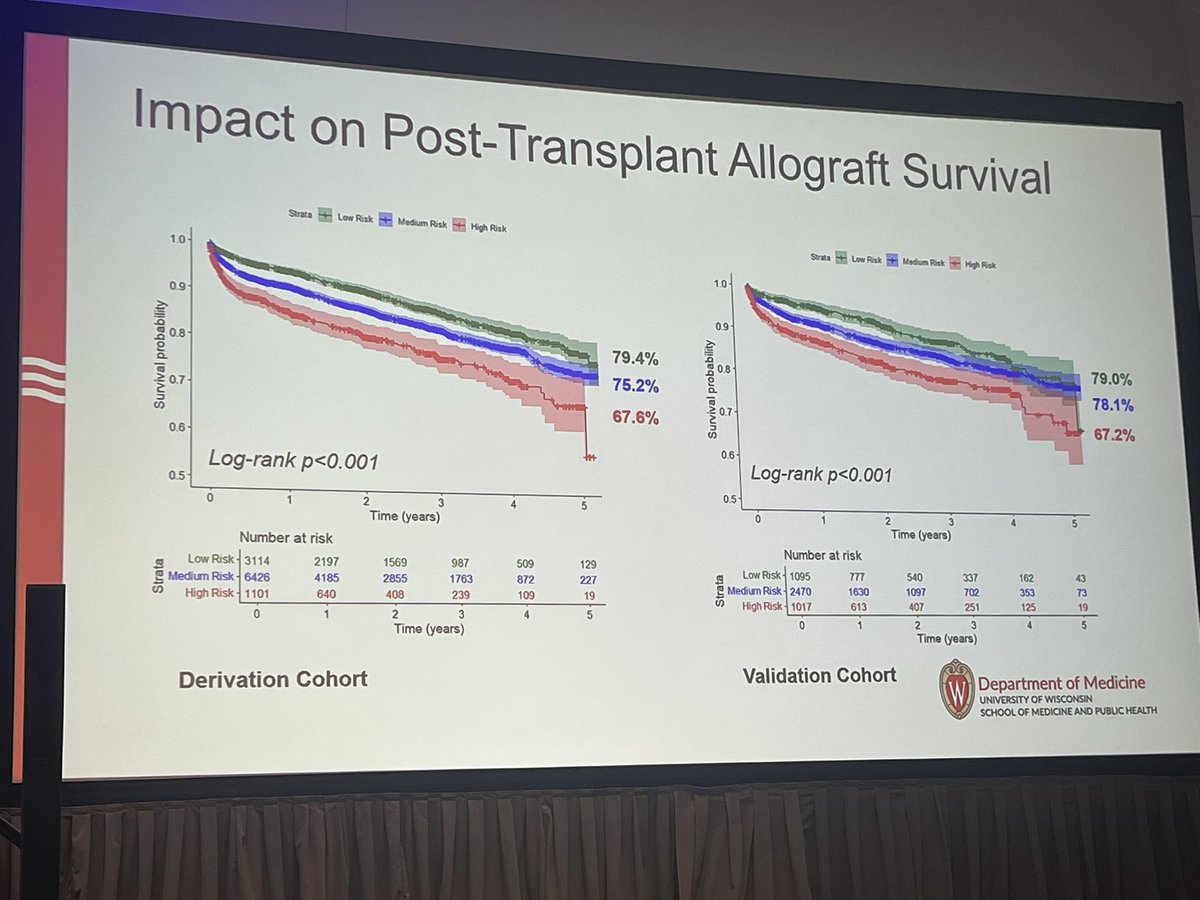 Lorena Herrador (@lherradorg) on Twitter photo Dr.<a href="/VeliKTopkaraMD/">Veli Topkara</a> presents a new renal risk score predicting AKI requiring dialysis after heart transplant.
Derived from >15,000 UNOS patients (2018–2024)
🔺High-risk (score >6) → 24% dialysis, ↓ 5-yr graft survival
💡 May help to better individualize risks.
#ISHLT2025 Dr.<a href="/VeliKTopkaraMD/">Veli Topkara</a> presents a new renal risk score predicting AKI requiring dialysis after heart transplant.
Derived from >15,000 UNOS patients (2018–2024)
🔺High-risk (score >6) → 24% dialysis, ↓ 5-yr graft survival
💡 May help to better individualize risks.
#ISHLT2025