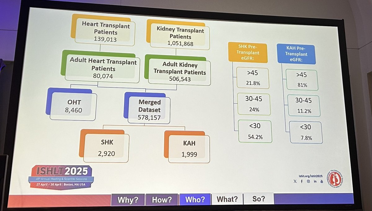 SaraInglisMBBCh's tweet image. #UNOS outcomes for simultaneous heart-kidney (SHK) vs kidney after heart (KAH) #TXP

⭐️Worse survival in SHK at any GFR
⭐️Contributing factors of older age, DCM &amp;amp; earlier TXP periods
 
Should we routinely perform KAH even if patients qualify for simultaneous TXP? @ISHLT