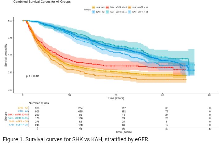 SaraInglisMBBCh's tweet image. #UNOS outcomes for simultaneous heart-kidney (SHK) vs kidney after heart (KAH) #TXP

⭐️Worse survival in SHK at any GFR
⭐️Contributing factors of older age, DCM &amp;amp; earlier TXP periods
 
Should we routinely perform KAH even if patients qualify for simultaneous TXP? @ISHLT
