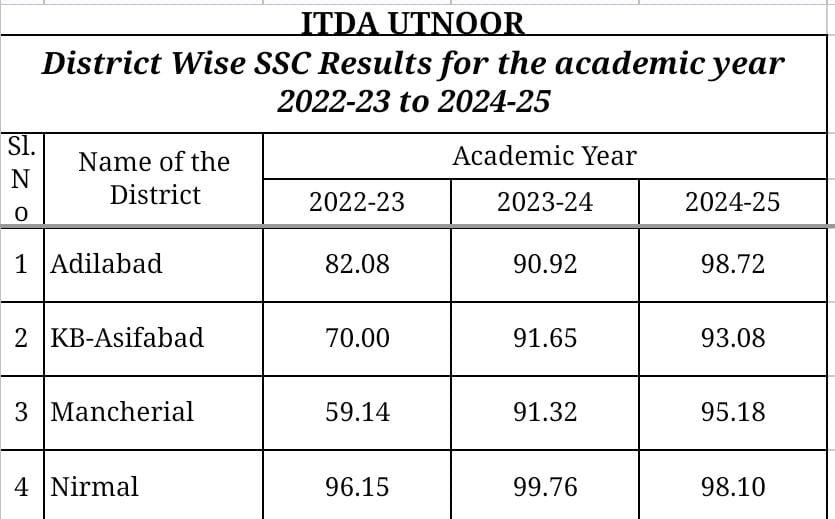 Excellent performance in SSC 2024-25 examinations by students of #ITDAUtnoor. It is a result of whole hearted efforts put by the students themselves as well as the entire team of DDs, DTDOs, ATDOs, ACMOs, GCDOs and all the HMs, teachers and supporting staff. 
#ITDAUtnoor