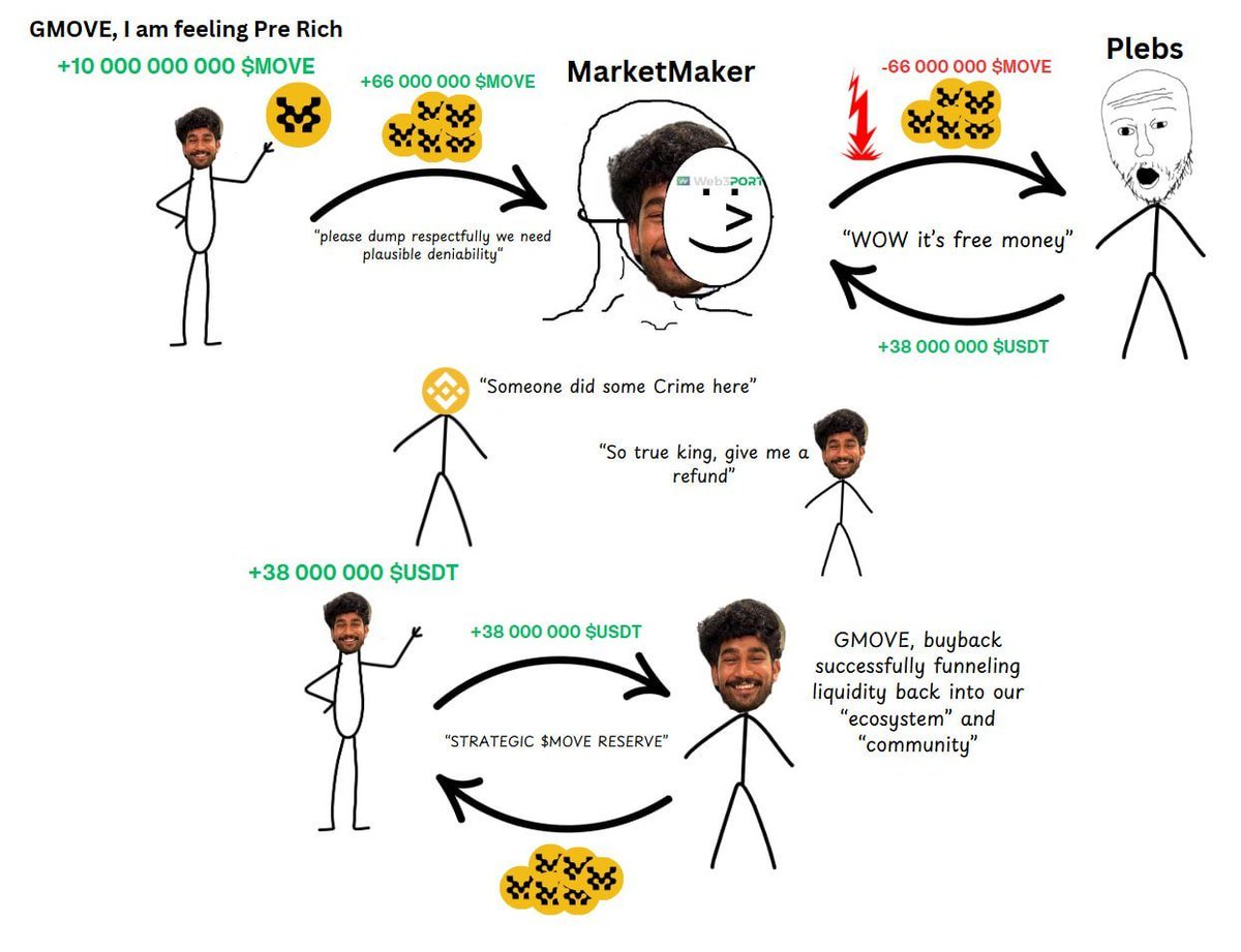 gmove
<a href="/movementlabsxyz/">Movement</a> that's how everything has happened right?

$MOVE to $10 or gg