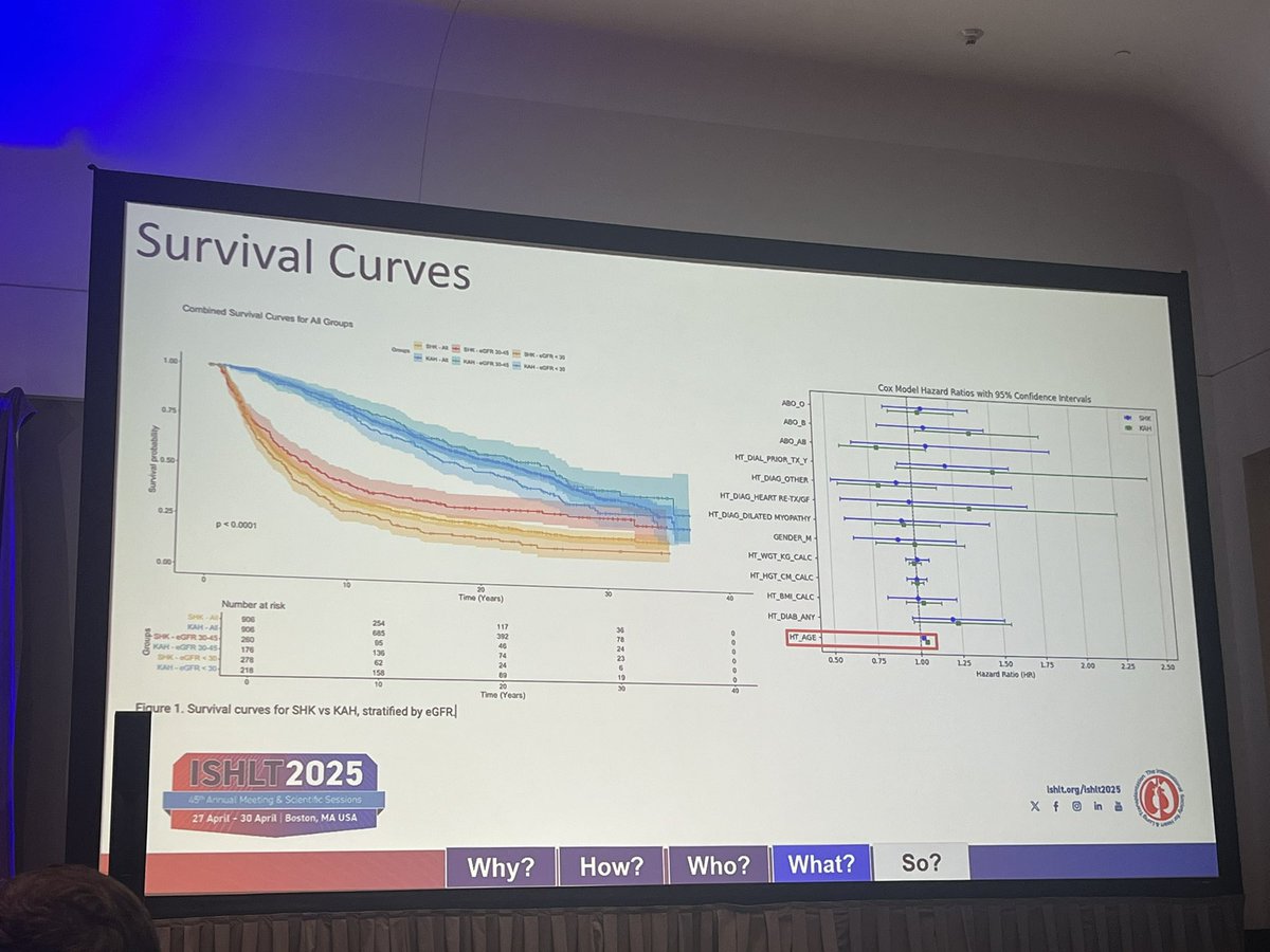 Dr. P. Ramirez analyzes outcomes of simultaneous (SHK) vs sequential (KAH) heart-kidney transplant using #UNOS data (1988–2023)
 🔹SHK patients had higher risk profiles
 🔹KAH showed better survival across all after score-matched analysis
Prospective studies are needed
#ISHLT2025