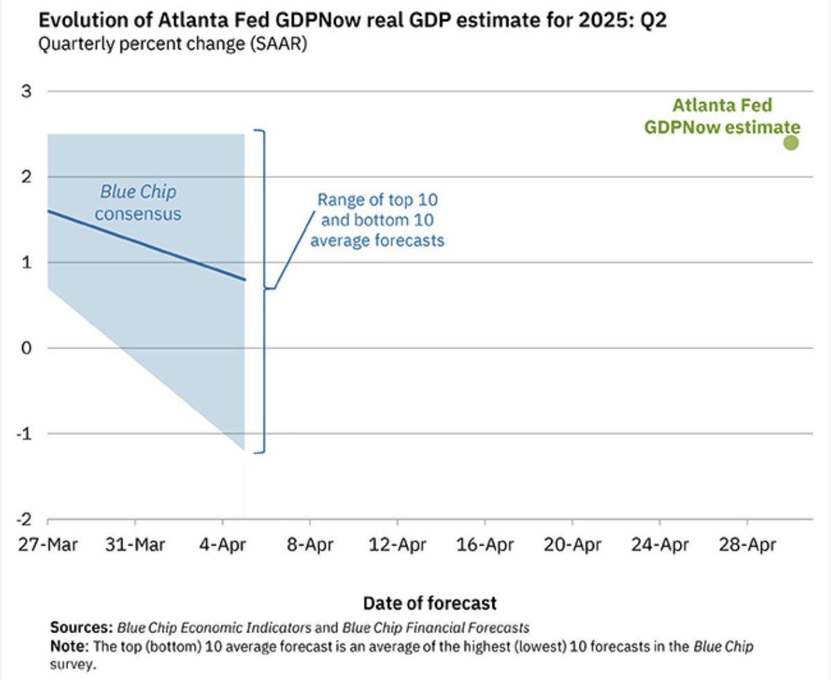 🟤"PIL Reale: La Federal Reserve di Atlanta Stima un Crescita del 2,4% per il Secondo Trimestre"