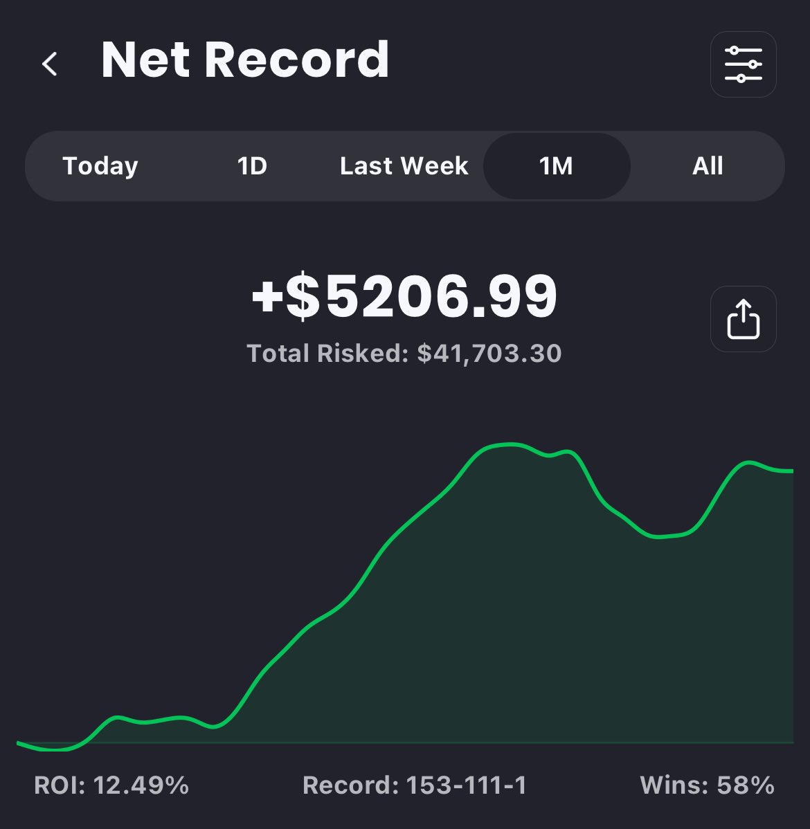 April Recap ‼️

+52.06 units ✅

Am I back?