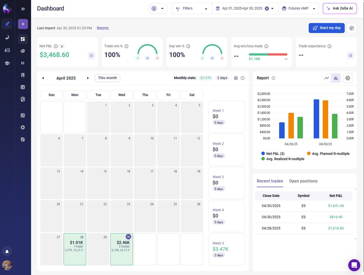 _michaelreal's tweet image. my april @tradezella