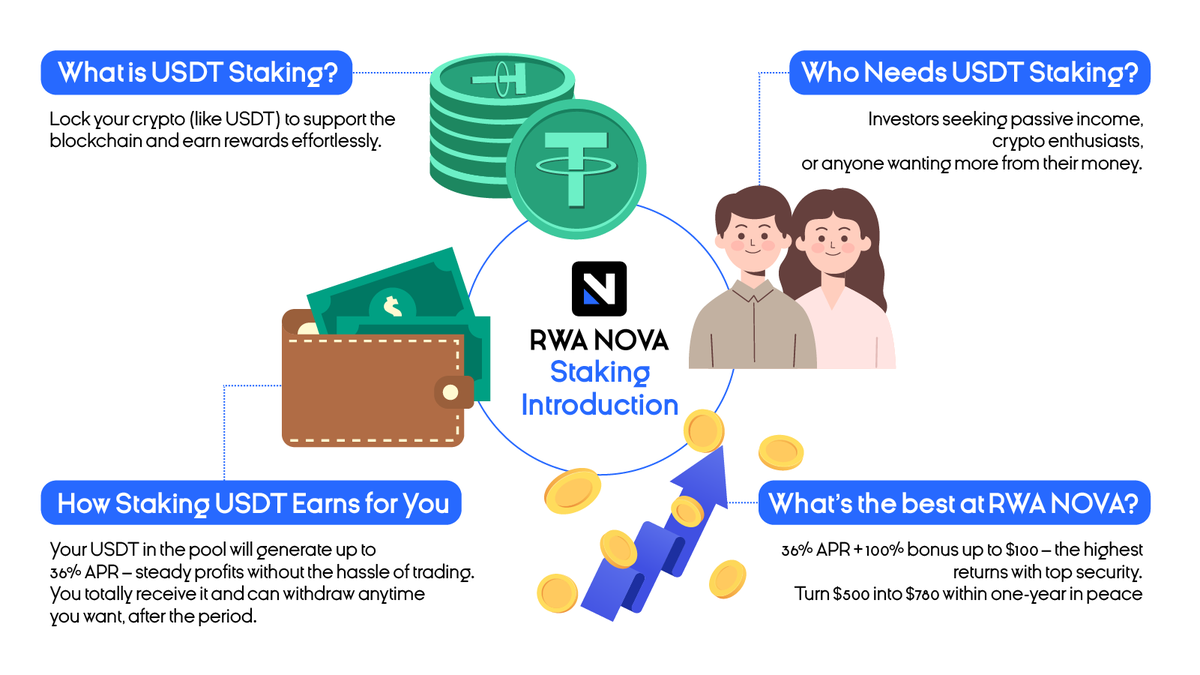 marvel_lar's tweet photo. What if your USDT could earn more while you sleep?
Welcome to #Staking101 where your money works smarter, not harder. With @Rwa_NOVA
Staking is one of the simplest ways to grow your crypto stack offering rewards as high as 36% APR, plus instant incentives. But it’s not just for degens or crypto bros. It’s actually perfect for TradFi investors looking to tap into passive income through blockchain tech.
Let’s break it down:
What is staking?
Think of staking like earning interest except instead of putting money in a bank, you lock your crypto into a protocol. In return, you’re rewarded for supporting the network’s operations.
✅ Who should care?
Anyone sitting on idle USDT or stablecoins. Whether you're new to crypto or a TradFi investor exploring Web3, staking can be your on-ramp to passive income.
✅ Why does it earn?
Because you’re adding value to a decentralized network. Validators need your stake to secure the chain and you get a cut of the rewards for helping keep things running smoothly.
How does USDT staking work on https://t.co/E05EPk5r98?
It’s simple:
✅Deposit your USDT
✅Stake with one click
✅Earn daily incentives with up to 36% APR
Your USDT doesn’t just sit it works.
#NOVA #RWANOVA $NOVA