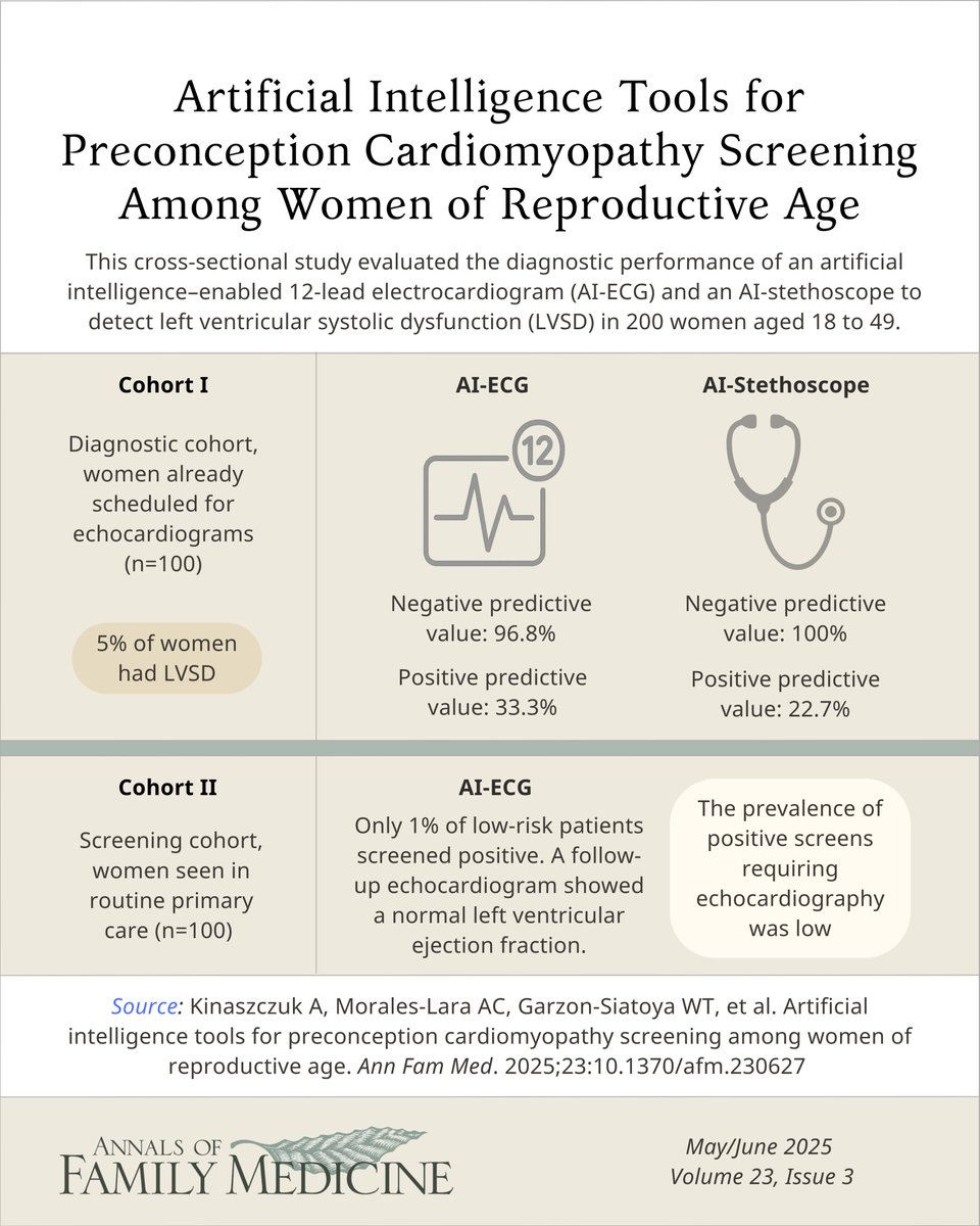 Annals of Family Medicine (@annfammed) on Twitter photo This new cross-sectional study is an evaluation of the diagnostic performance of #ArtificialIntelligence  enabled digital tools to detect left ventricular systolic dysfunction (LVSD) among women of reproductive age. 
🔗doi.org/10.1370/afm.23…
The findings from this study This new cross-sectional study is an evaluation of the diagnostic performance of #ArtificialIntelligence  enabled digital tools to detect left ventricular systolic dysfunction (LVSD) among women of reproductive age. 
🔗doi.org/10.1370/afm.23…
The findings from this study