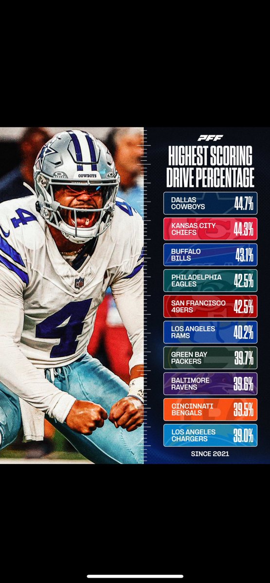 Tpars_boii's tweet image. The only argument you can say about dak is he doesn’t win in the playoffs.. that’s a TEAM thing lol dak is a good on the verge of great QB he doesn’t have elite talent but he has elite Production numbers and film do not lie he’s a top 5 QB in this league compare the numbers.
