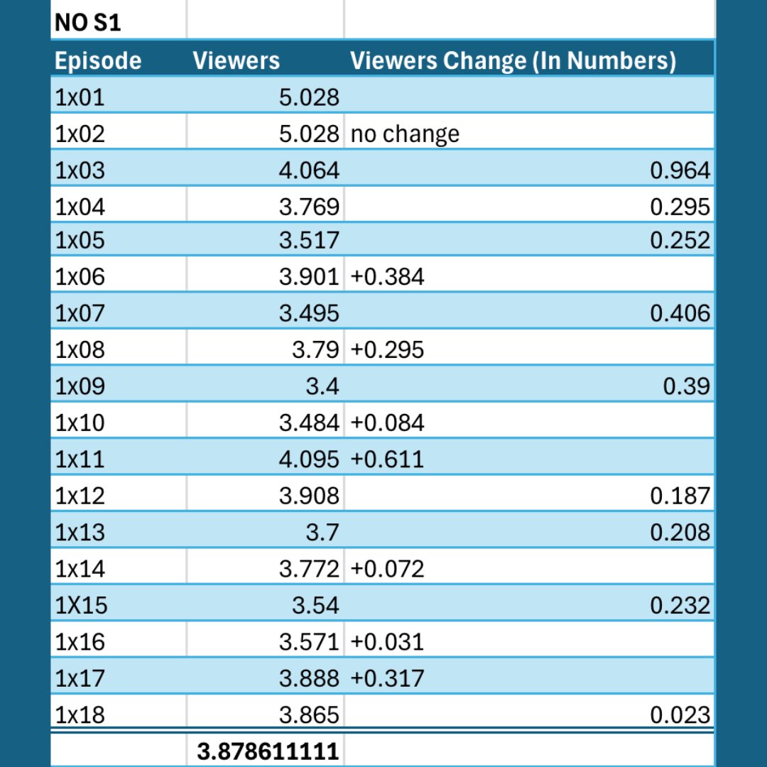 damnitdorothea's tweet photo. final NO s1 vs. #NCISHawaii s1 spreadsheet since NO has had its season finale. over 18 episodes NO had only 4 to average 4 mil+. hawai’i didn’t have a single episode average under 4 mil. NO ends s1 with an average demo of 0.27. hawaii’s during the same span averaged 0.54 (+) https://t.co/03yQa4wsjY
