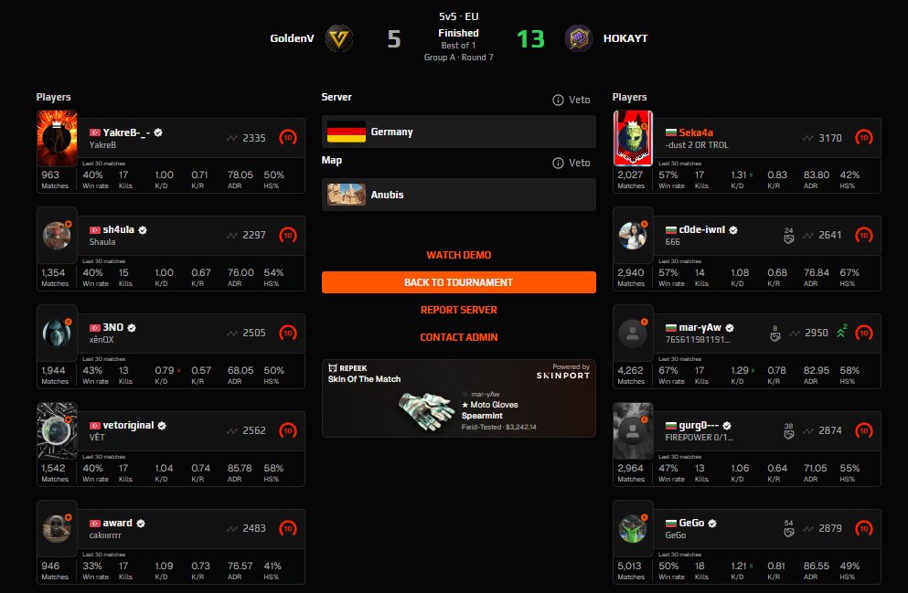 win against #GoldenV we were extra motivated becouse <a href="/b4tka7a/">btk</a> has a birthday! Happy birthday <a href="/b4tka7a/">btk</a>