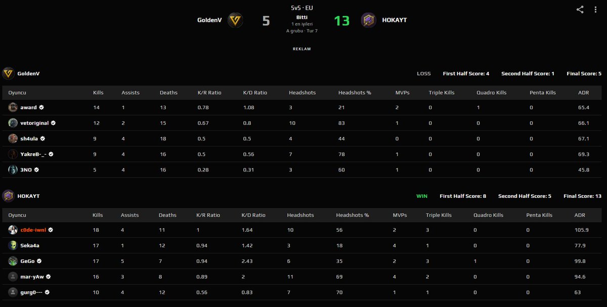 Won against #GoldenV in <a href="/ESEA/">ESEA League</a> Intermediate division

currently going 5-2.

I gift this win to the birthday boi <a href="/b4tka7a/">btk</a>😁.4rd.