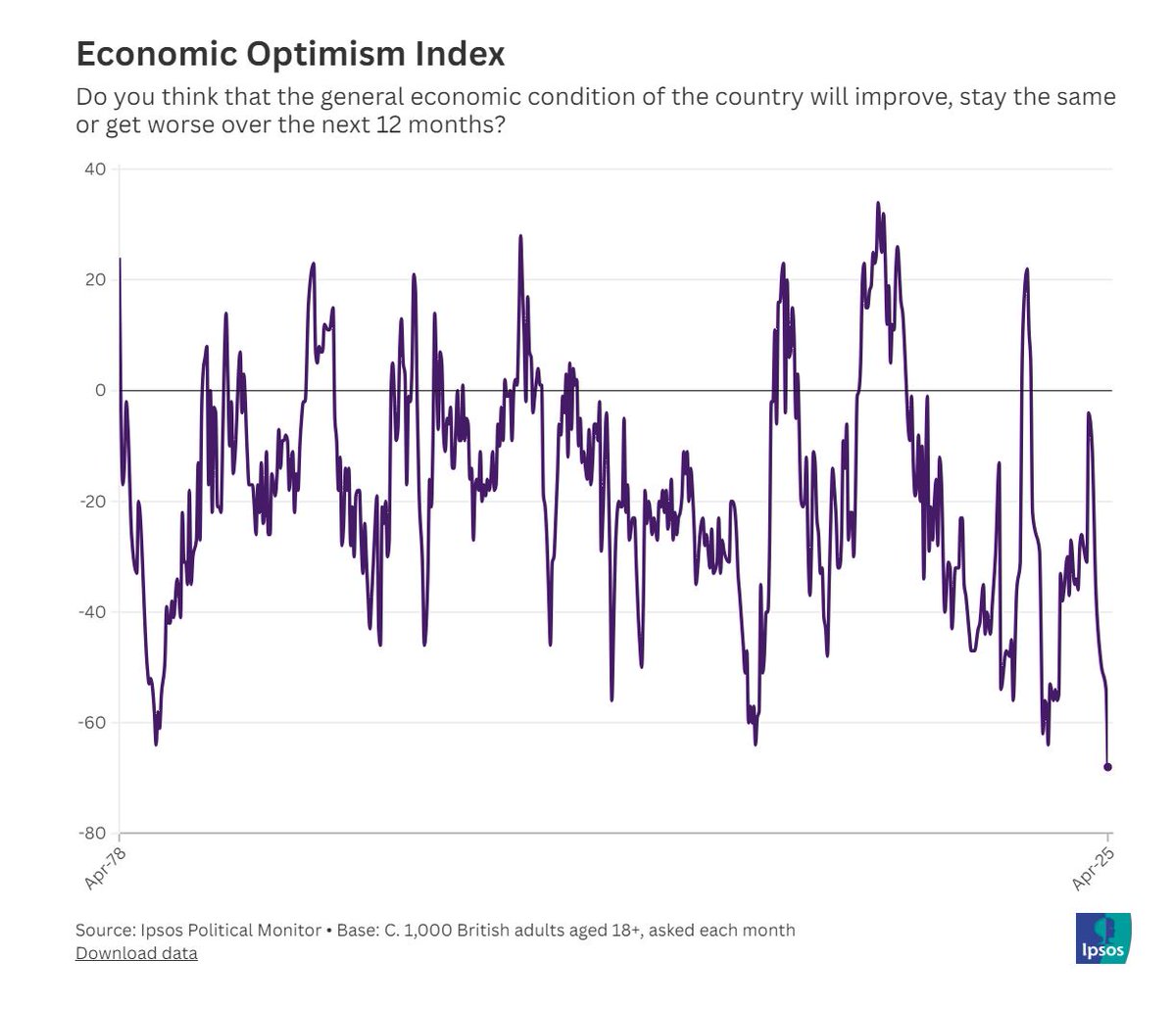 Economic optimism in UK at its lowest level since at least 1978, according to <a href="/IpsosUK/">IpsosUK</a>. Worse even than financial crisis (-68 now, -64 then).
