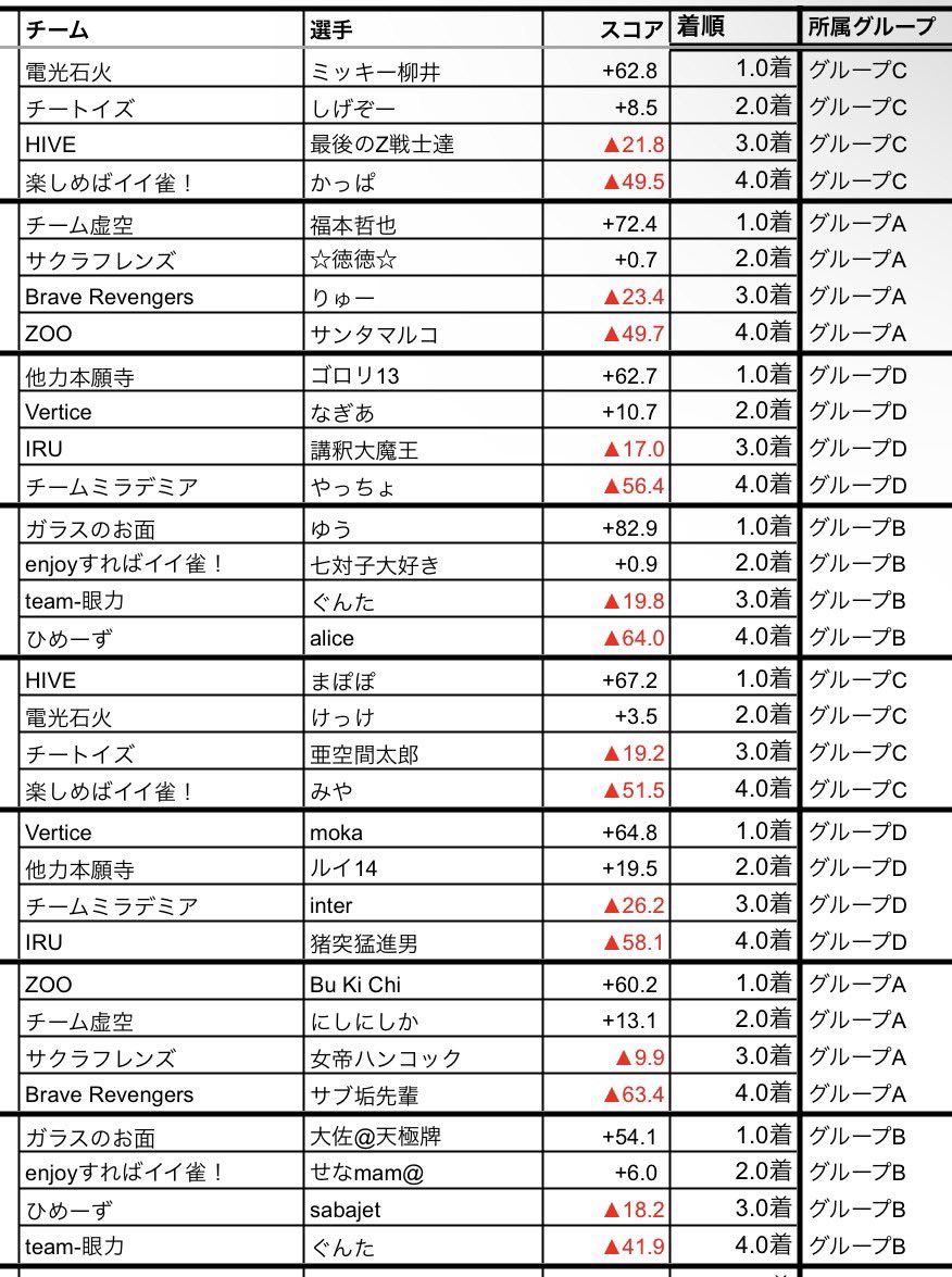 【⠀ハンドレッドリーグ予選  】

4/30 結果

🫶祝連対でーす㊗️

   なぎあ        2着＋10.7
   もか           １着＋64.8

Vertice女子やりました！！👧👧
もかは前回に続きトップ✌️

グループDおもしろくなってきましたよん✨️✨️
次もVerticeに最高の結果を🙏