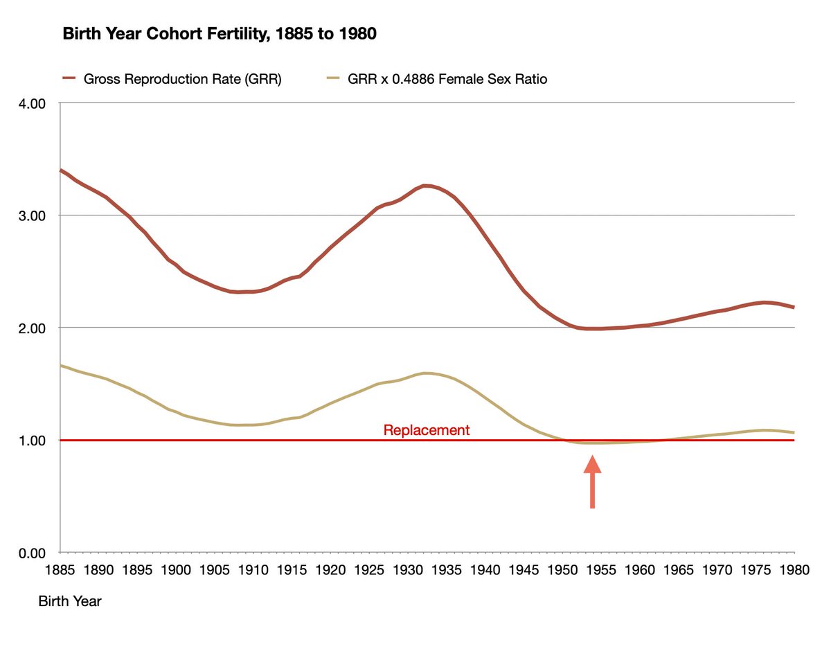 Population doomers are bad at math.
The only population crisis the U.S. is facing was caused by Boomers not having enough kids (while cutting their own taxes).
Newsflash: Gen X and Millennial women have never fallen below replacement fertility— but Boomers never reached it.
/🧵