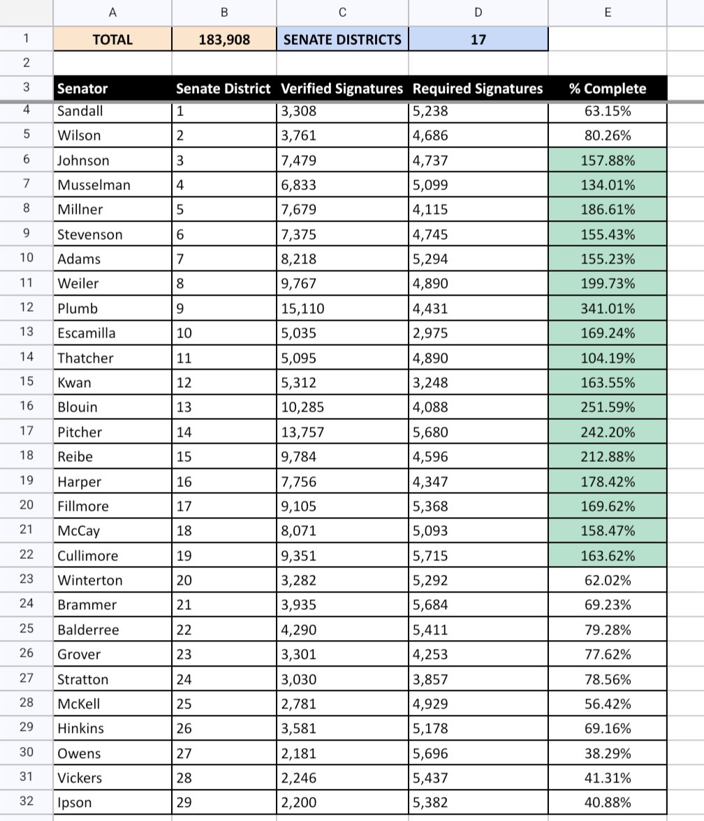 LindsayOnAir's tweet photo. DAILY 267 REFERENDUM UPDATE: The public labor unions have now gathered more than 183K valid signatures and met thresholds in 17 Senate districts. The repeal period lasts until 6/21 but the groups who want the law to stand have said they won't block the effort from the ballot. https://t.co/Q6pBvWJg6H