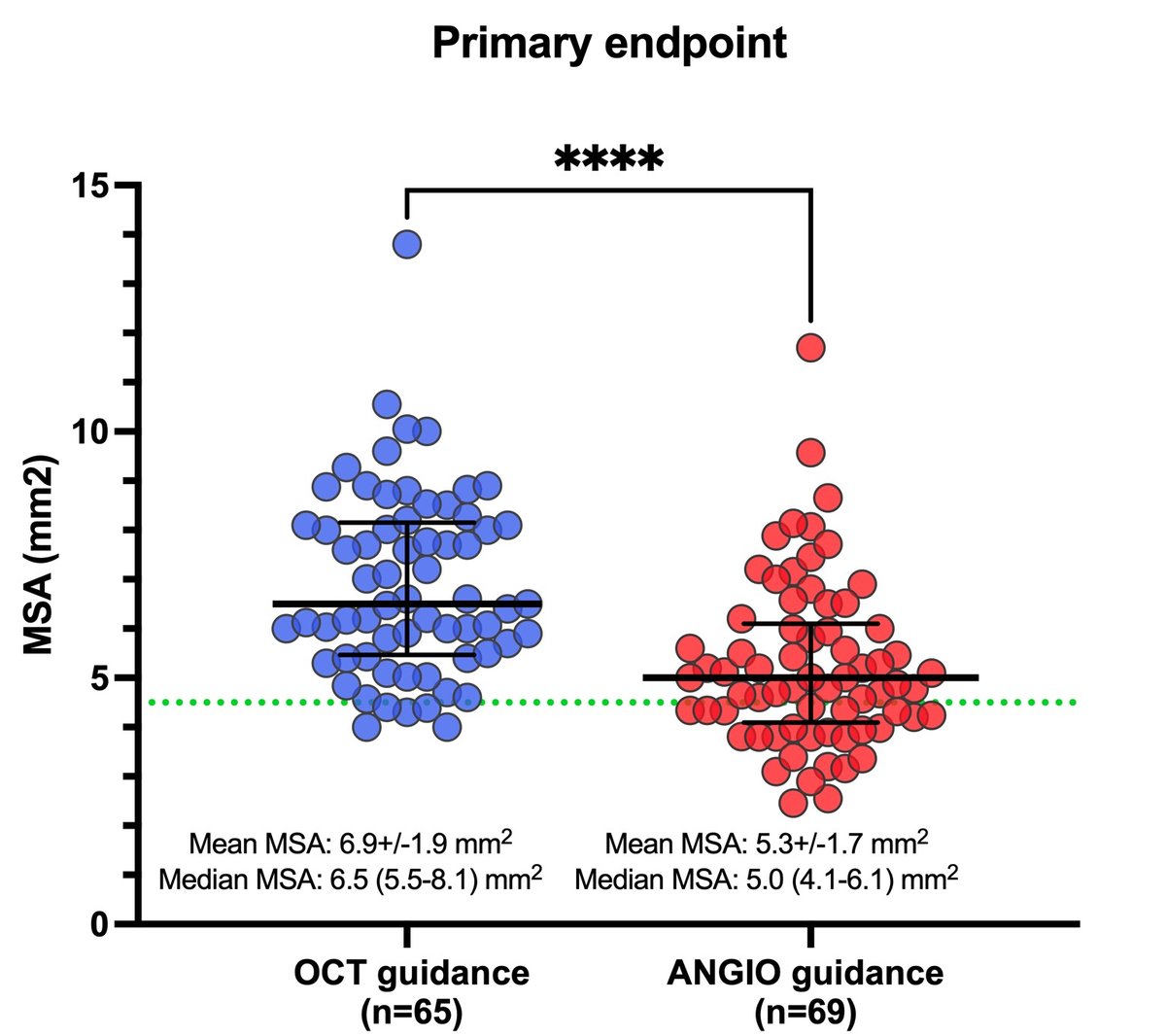 The #CALIPSO randomized clinical trial showed  that OCT guidance associated with predefined algorithmic management achieved better stent implantation results than angiography guidance in patients with calcified lesions PCI, without any safety concern.
jamanetwork.com/journals/jamac…
