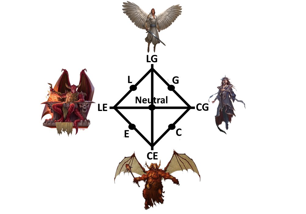 StDewd's tweet image. Like Holger, I was pondering 9 point D&D alignment, and had to go back to the books.
3 Hearts & 3 Lions really is essential reading to fully grasp a characters Spiritual Allegiance in the perpetual struggle between primeval forces.
#ThankYouJeffro