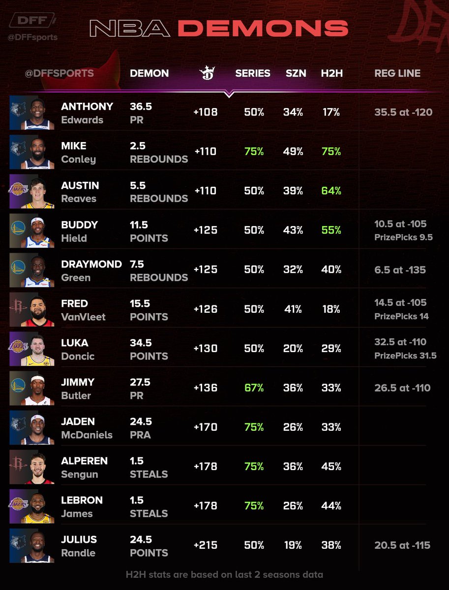 PrizePicks NBA demon board 😈🏀

12 way too many for only 2 games but...

💚 Like this up for a favorites slip!!!

#prizepicks #gamblingX