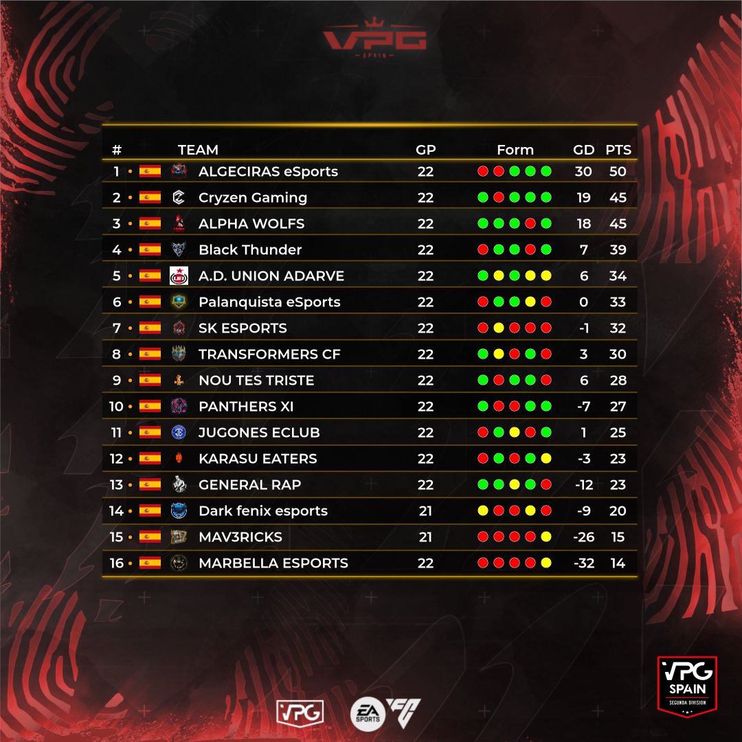 Virtual Pro Gaming España (@vpg_spain) on Twitter photo ░C░L░A░S░I░F░I░C░A░C░I░Ó░N░
🏆 DRK SEGUNDA DIVISION A
🗓️ SEMANA 4
1⃣ <a href="/AlgeciraeSports/">Algeciras eSports</a>
2⃣ <a href="/CryZeNGaming/">CryZeN</a>
3⃣ <a href="/ALPHA___WOLFS/">ALPHA WOLFS</a>
4⃣ <a href="/BlackThunderFC/">Black Thunder FC</a>
5⃣ <a href="/ADUAeSports/">AD Unión Adarve eSports</a>
#TuEresVPG <a href="/ImpactGame_es/">Impact Game</a> <a href="/DRKsportsES/">DRK Sports</a> ░C░L░A░S░I░F░I░C░A░C░I░Ó░N░
🏆 DRK SEGUNDA DIVISION A
🗓️ SEMANA 4
1⃣ <a href="/AlgeciraeSports/">Algeciras eSports</a>
2⃣ <a href="/CryZeNGaming/">CryZeN</a>
3⃣ <a href="/ALPHA___WOLFS/">ALPHA WOLFS</a>
4⃣ <a href="/BlackThunderFC/">Black Thunder FC</a>
5⃣ <a href="/ADUAeSports/">AD Unión Adarve eSports</a>
#TuEresVPG <a href="/ImpactGame_es/">Impact Game</a> <a href="/DRKsportsES/">DRK Sports</a>